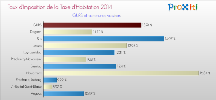 Taux d'imposition de la taxe d'habitation 2014 pour GURS et les communes proches Comparaison des taux d'imposition de la taxe d'habitation 2014 pour GURS et les communes voisines