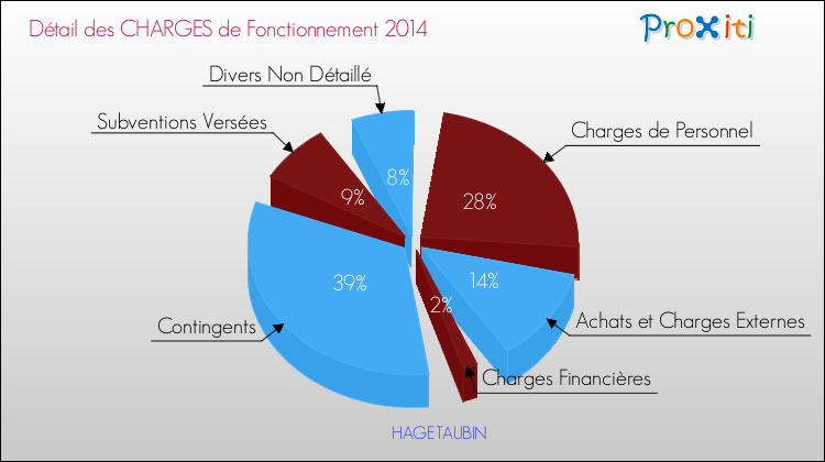 Décomposition des Charges de Fonctionnement 2014 de la commune de HAGETAUBIN Charges de Fonctionnement 2014 pour la commune de HAGETAUBIN