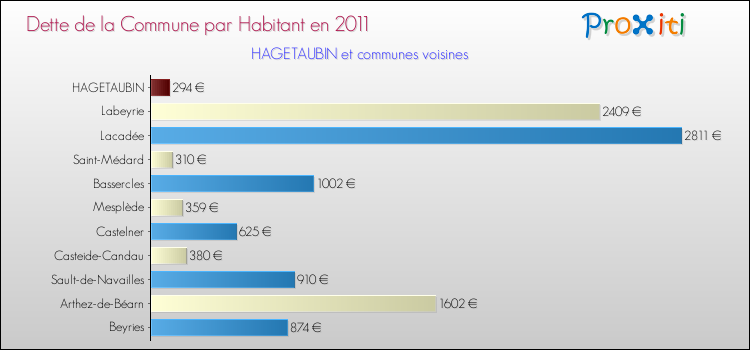 Dette par habitant de la commune en 2011 pour HAGETAUBIN et les communes proches Comparaison de la dette par habitant de la commune en 2011 pour HAGETAUBIN et les communes voisines