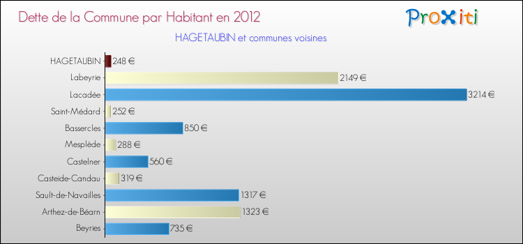 Dette par habitant de la commune en 2012 pour HAGETAUBIN et les communes proches Comparaison de la dette par habitant de la commune en 2012 pour HAGETAUBIN et les communes voisines