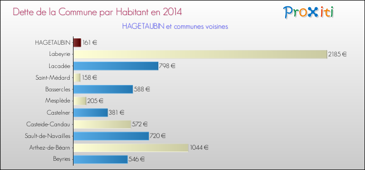 Dette par habitant de la commune en 2014 pour HAGETAUBIN et les communes proches Comparaison de la dette par habitant de la commune en 2014 pour HAGETAUBIN et les communes voisines