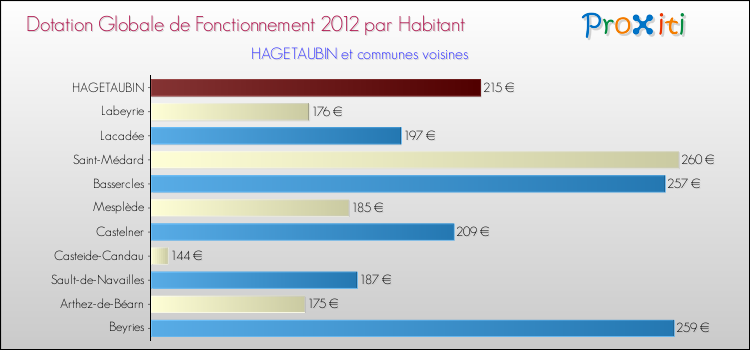 Montant des dotations globales de fonctionnement DGF par Habitant pour HAGETAUBIN et les communes proches Comparaison des des dotations globales de fonctionnement DGF par habitant pour HAGETAUBIN et les communes voisines
