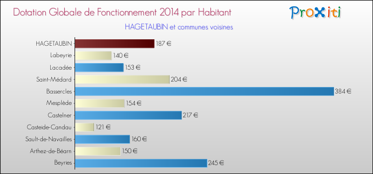 Montant des dotations globales de fonctionnement DGF par Habitant pour HAGETAUBIN et les communes proches en 2014. Comparaison des des dotations globales de fonctionnement DGF par habitant pour HAGETAUBIN et les communes voisines en 2014.