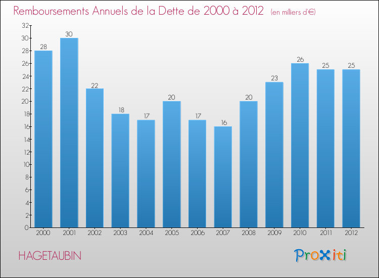 Evolution de l'annuité de la dette pour la commune de HAGETAUBIN de 2000 à 2012 Annuités de la dette pour HAGETAUBIN de 2000 à 2012