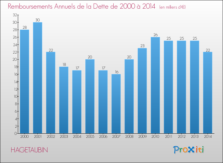 Evolution de l'annuité de la dette pour la commune de HAGETAUBIN de 2000 à 2014 Annuités de la dette pour HAGETAUBIN de 2000 à 2014