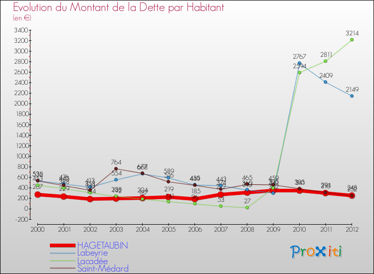 Evolution de la dette par habitant pour la commune de HAGETAUBIN et les communes proches de 2000 à 2012 Comparaison de la dette par habitant pour HAGETAUBIN et les communes voisines de 2000 à 2012