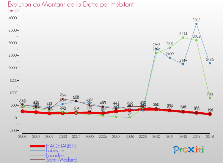 Evolution de la dette par habitant pour la commune de HAGETAUBIN et les communes proches de 2000 à 2014 Comparaison de la dette par habitant pour HAGETAUBIN et les communes voisines de 2000 à 2014