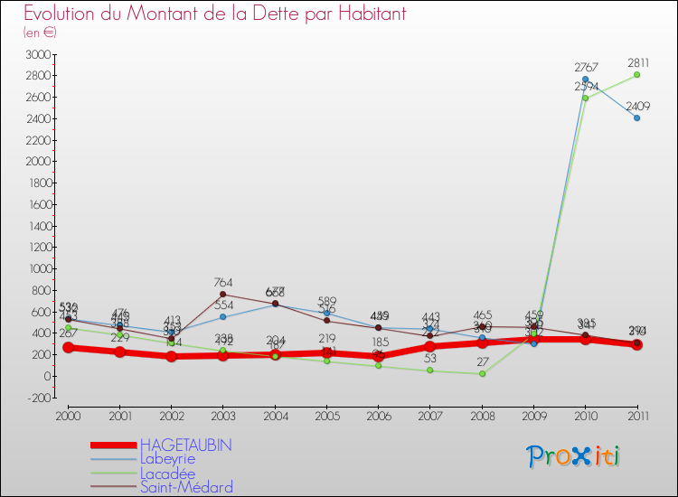 Evolution de la dette par habitant pour la commune de HAGETAUBIN et les communes proches Comparaison de la dette par habitant pour HAGETAUBIN et les communes voisines