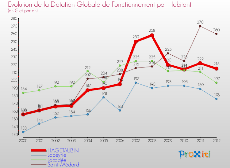 Evolution et montant de la dotation globale de fonctionnement par Habitant pour HAGETAUBIN et les communes proches Comparaison des dotations globales de fonctionnement par habitant pour HAGETAUBIN et les communes voisines