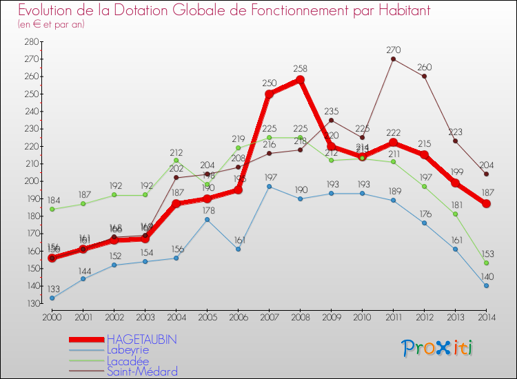 Evolution et montant de la dotation globale de fonctionnement par Habitant pour HAGETAUBIN et les communes proches de 2000 à 2014. Comparaison des dotations globales de fonctionnement par habitant pour HAGETAUBIN et les communes voisines de 2000 à 2014.