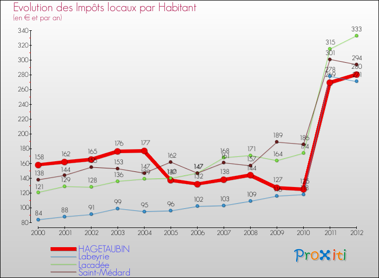 Evolution et montant des impôts locaux par Habitant pour HAGETAUBIN et les communes proches Comparaison des impôts locaux par habitant pour HAGETAUBIN et les communes voisines