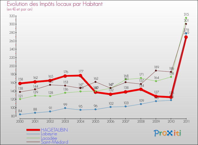 Evolution et montant des impôts locaux par Habitant pour HAGETAUBIN et les communes proches Comparaison des impôts locaux par habitant pour HAGETAUBIN et les communes voisines