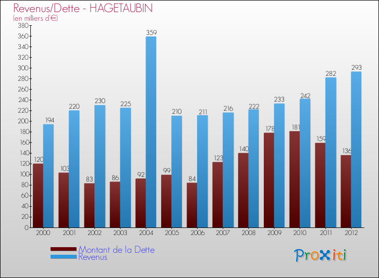 Evolution comparée de la dette et des revenus pour la commune de HAGETAUBIN de 2000 à 2012 Comparaison de la dette et des revenus pour HAGETAUBIN de 2000 à 2012