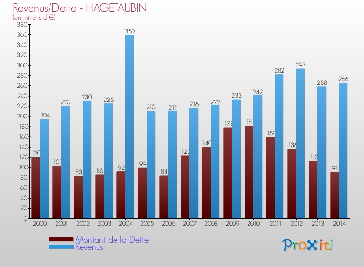 Evolution comparée de la dette et des revenus pour la commune de HAGETAUBIN de 2000 à 2014 Comparaison de la dette et des revenus pour HAGETAUBIN de 2000 à 2014