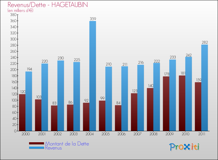 Evolution comparée de la dette et des revenus pour la commune de HAGETAUBIN de 2000 à 2011 Comparaison de la dette et des revenus pour HAGETAUBIN de 2000 à 2011
