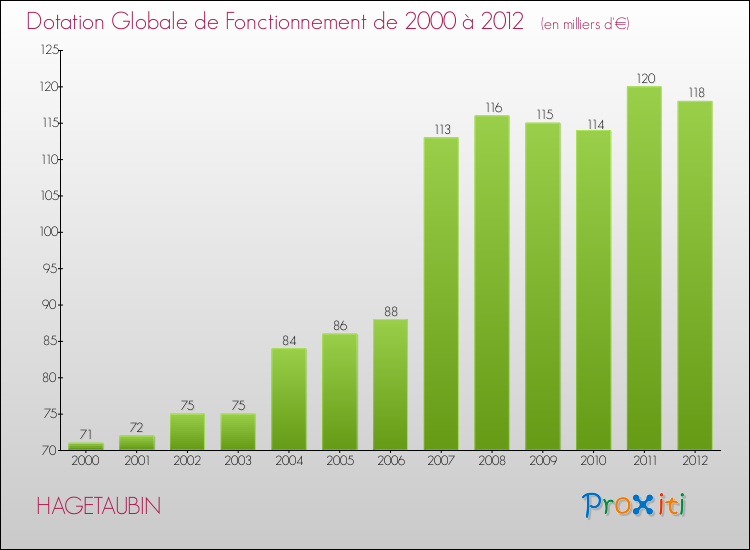 Evolution du montant de la Dotation Globale de Fonctionnement pour la commune de HAGETAUBIN de 2000 à 2012 Evolution du montant de la Dotation Globale de Fonctionnement pour HAGETAUBIN de 2000 à 2012