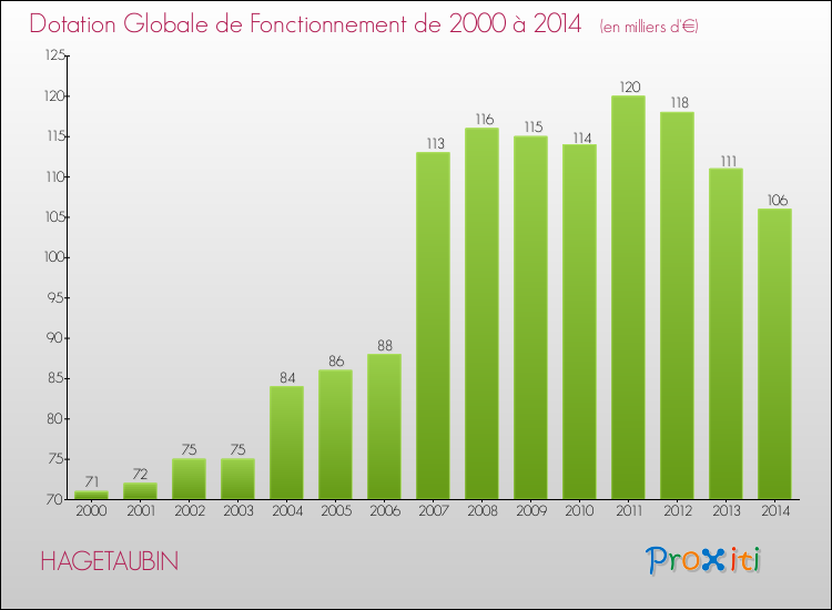 Evolution du montant de la Dotation Globale de Fonctionnement pour la commune de HAGETAUBIN de 2000 à 2014 Evolution du montant de la Dotation Globale de Fonctionnement pour HAGETAUBIN de 2000 à 2014