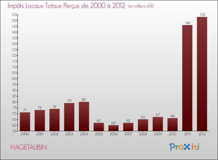 Evolution des Impôts Locaux pour la commune de HAGETAUBIN de 2000 à 2012 Evolution des Impôts Locaux pour HAGETAUBIN de 2000 à 2012