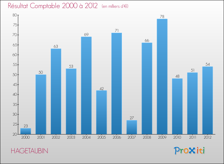 Evolution du résultat comptable pour la commune de HAGETAUBIN de 2000 à 2012 Evolution du résultat comptable pour HAGETAUBIN de 2000 à 2012