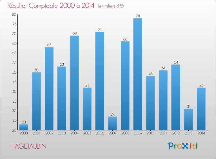 Evolution du résultat comptable pour la commune de HAGETAUBIN de 2000 à 2014 Evolution du résultat comptable pour HAGETAUBIN de 2000 à 2014