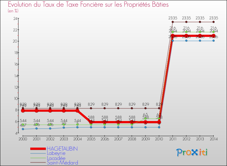 Evolution du taux de la taxe foncière sur le bati pour HAGETAUBIN et les communes proches de 2000 à 2014 Comparaison des taux de taxe foncière sur le bati pour HAGETAUBIN et les communes voisines de 2000 à 2014