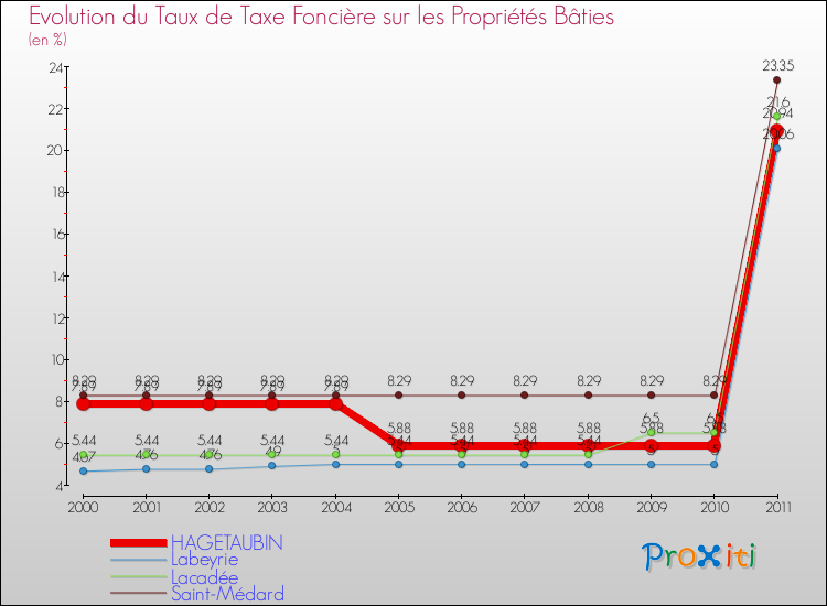 Evolution du taux de la taxe foncière sur le bati pour HAGETAUBIN et les communes proches Comparaison des taux de taxe foncière sur le bati pour HAGETAUBIN et les communes voisines