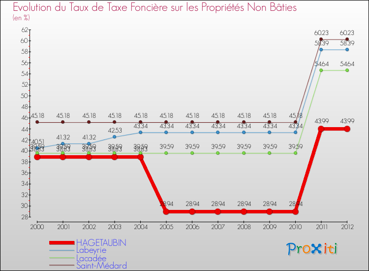 Evolution du taux de la taxe foncière sur les immeubles et terrains non batis pour HAGETAUBIN et les communes proches de 2000 à 2012 Comparaison des taux de la taxe foncière sur les immeubles et terrains non batis pour HAGETAUBIN et les communes voisines de 2000 à 2012