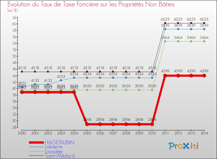 Evolution du taux de la taxe foncière sur les immeubles et terrains non batis pour HAGETAUBIN et les communes proches de 2000 à 2014 Comparaison des taux de la taxe foncière sur les immeubles et terrains non batis pour HAGETAUBIN et les communes voisines de 2000 à 2014