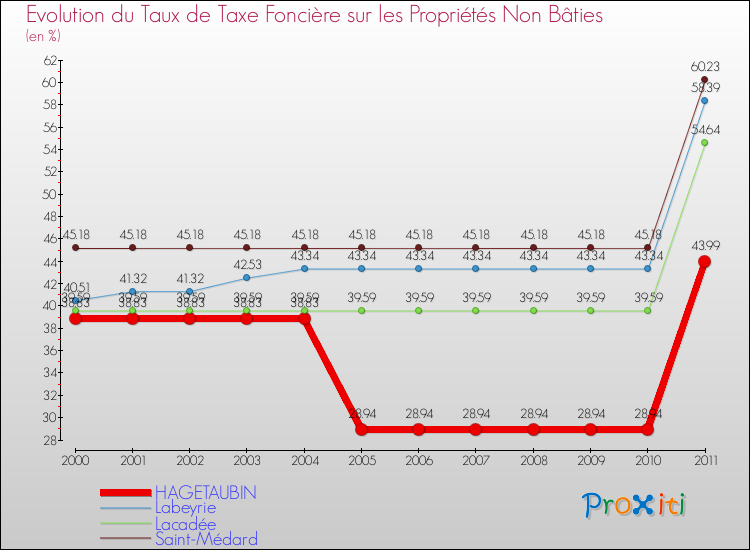 Evolution du taux de la taxe foncière sur les immeubles et terrains non batis pour HAGETAUBIN et les communes proches Comparaison des taux de la taxe foncière sur les immeubles et terrains non batis pour HAGETAUBIN et les communes voisines