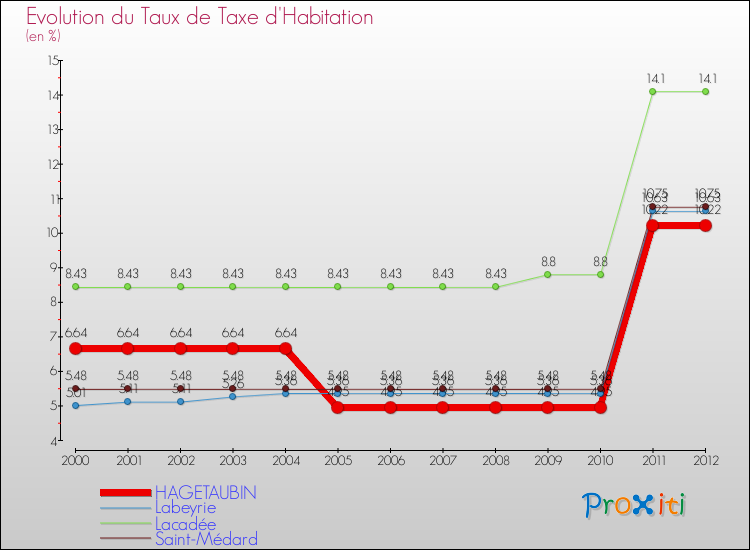Evolution du taux de la taxe d'habitation pour HAGETAUBIN et les communes proches Comparaison des taux de la taxe d'habitation pour HAGETAUBIN et les communes voisines