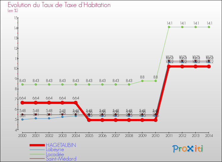 Evolution du taux de la taxe d'habitation pour HAGETAUBIN et les communes proches de 2000 à 2014 Comparaison des taux de la taxe d'habitation pour HAGETAUBIN et les communes voisines de 2000 à 2014