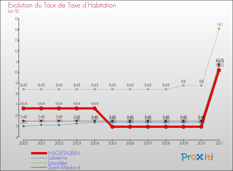Evolution du taux de la taxe d'habitation pour HAGETAUBIN et les communes proches Comparaison des taux de la taxe d'habitation pour HAGETAUBIN et les communes voisines