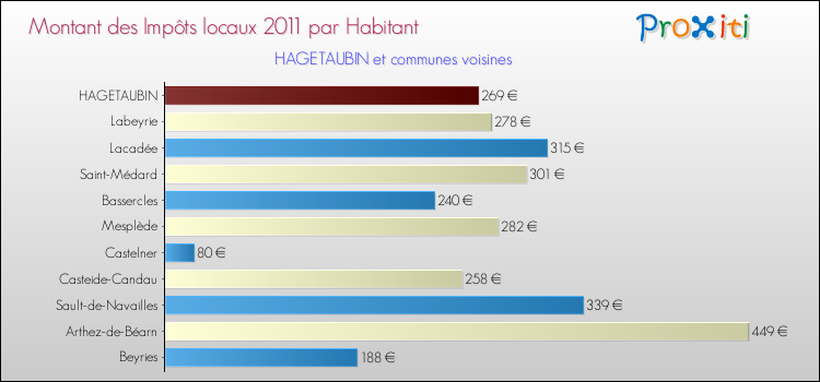 Montant des impôts locaux par Habitant pour HAGETAUBIN et les communes proches Comparaison des impôts locaux par habitant pour HAGETAUBIN et les communes voisines