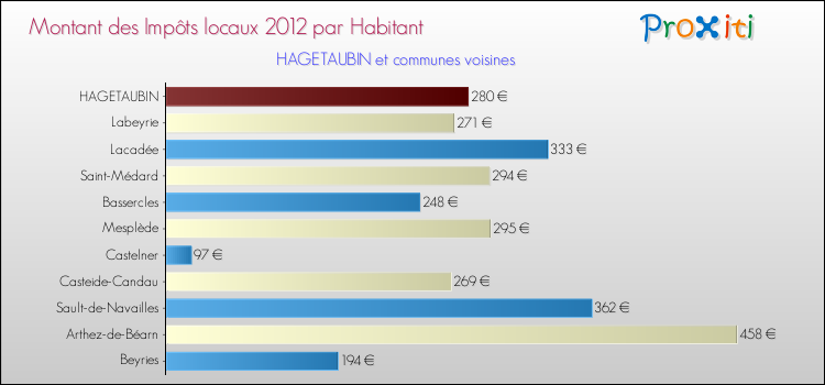 Montant des impôts locaux par Habitant pour HAGETAUBIN et les communes proches Comparaison des impôts locaux par habitant pour HAGETAUBIN et les communes voisines