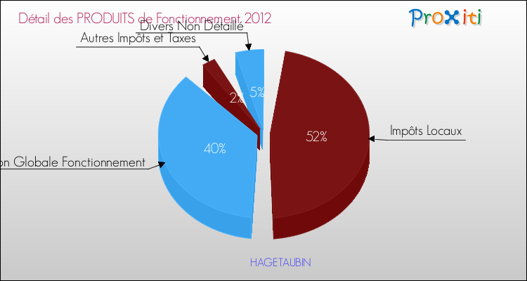 Décomposition du Budget de Fonctionnement 2012 de la commune de HAGETAUBIN Budget de Fonctionnement 2012 pour la commune de HAGETAUBIN