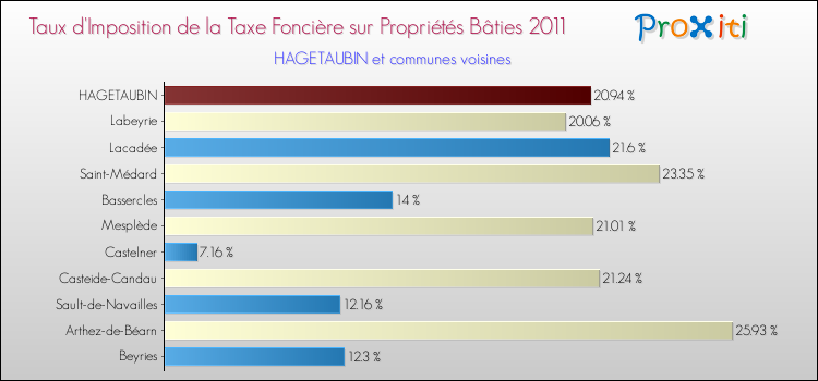 Taux d'imposition de la taxe foncière sur le bati 2011 pour HAGETAUBIN et les communes proches Comparaison des taux d'imposition de la taxe foncière sur le bati 2011 pour HAGETAUBIN et les communes voisines