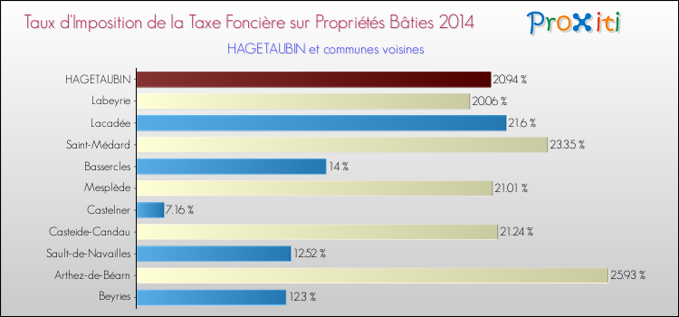 Taux d'imposition de la taxe foncière sur le bati 2014 pour HAGETAUBIN et les communes proches Comparaison des taux d'imposition de la taxe foncière sur le bati 2014 pour HAGETAUBIN et les communes voisines