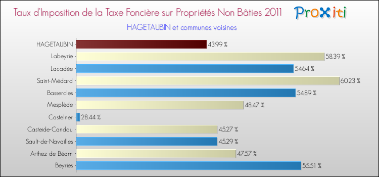 Taux d'imposition de la taxe foncière sur les immeubles et terrains non batis 2011 pour HAGETAUBIN et les communes proches Comparaison des taux d'imposition de la taxe foncière sur les immeubles et terrains non batis 2011 pour HAGETAUBIN et les communes voisines