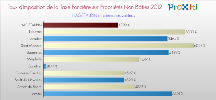 Taux d'imposition de la taxe foncière sur les immeubles et terrains non batis 2012 pour HAGETAUBIN et les communes proches Comparaison des taux d'imposition de la taxe foncière sur les immeubles et terrains non batis 2012 pour HAGETAUBIN et les communes voisines