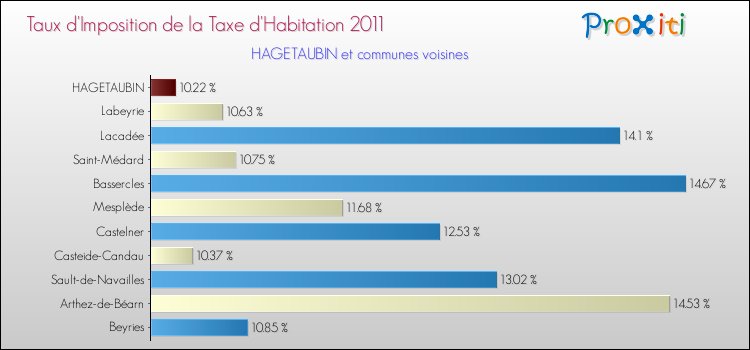 Taux d'imposition de la taxe d'habitation 2011 pour HAGETAUBIN et les communes proches Comparaison des taux d'imposition de la taxe d'habitation 2011 pour HAGETAUBIN et les communes voisines