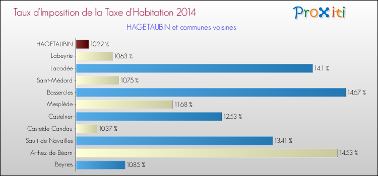 Taux d'imposition de la taxe d'habitation 2014 pour HAGETAUBIN et les communes proches Comparaison des taux d'imposition de la taxe d'habitation 2014 pour HAGETAUBIN et les communes voisines