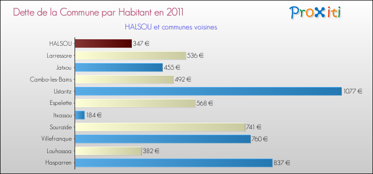 Dette par habitant de la commune en 2011 pour HALSOU et les communes proches Comparaison de la dette par habitant de la commune en 2011 pour HALSOU et les communes voisines