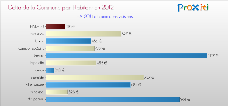 Dette par habitant de la commune en 2012 pour HALSOU et les communes proches Comparaison de la dette par habitant de la commune en 2012 pour HALSOU et les communes voisines