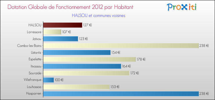 Montant des dotations globales de fonctionnement DGF par Habitant pour HALSOU et les communes proches Comparaison des des dotations globales de fonctionnement DGF par habitant pour HALSOU et les communes voisines