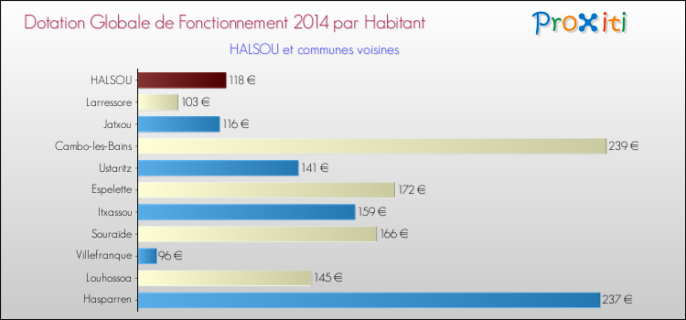 Montant des dotations globales de fonctionnement DGF par Habitant pour HALSOU et les communes proches en 2014. Comparaison des des dotations globales de fonctionnement DGF par habitant pour HALSOU et les communes voisines en 2014.