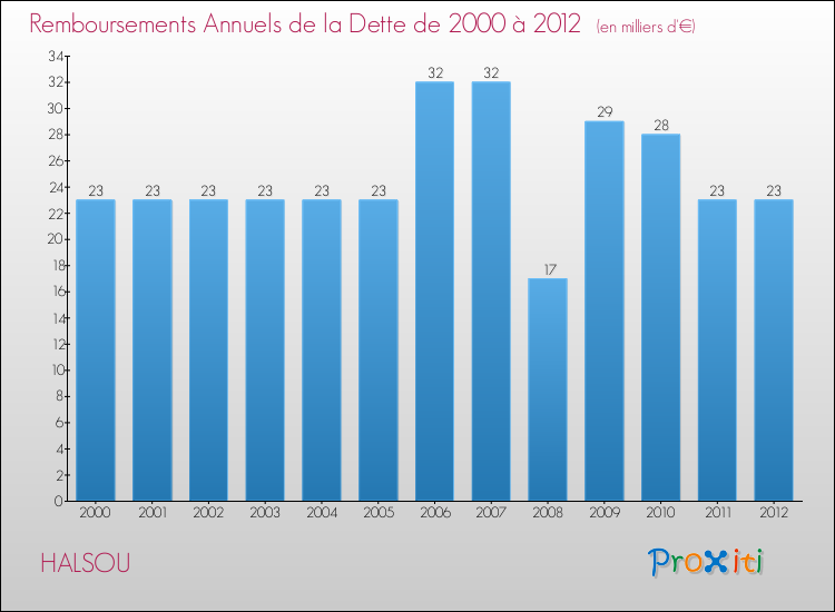 Evolution de l'annuité de la dette pour la commune de HALSOU de 2000 à 2012 Annuités de la dette pour HALSOU de 2000 à 2012