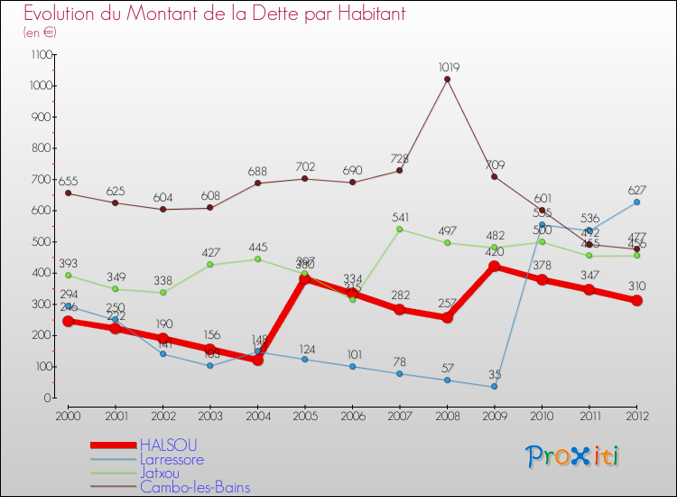 Evolution de la dette par habitant pour la commune de HALSOU et les communes proches de 2000 à 2012 Comparaison de la dette par habitant pour HALSOU et les communes voisines de 2000 à 2012