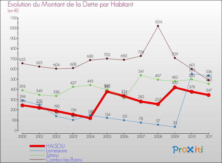 Evolution de la dette par habitant pour la commune de HALSOU et les communes proches Comparaison de la dette par habitant pour HALSOU et les communes voisines