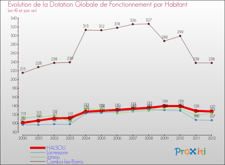 Evolution et montant de la dotation globale de fonctionnement par Habitant pour HALSOU et les communes proches Comparaison des dotations globales de fonctionnement par habitant pour HALSOU et les communes voisines