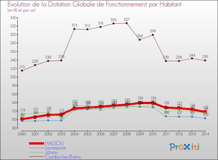 Evolution et montant de la dotation globale de fonctionnement par Habitant pour HALSOU et les communes proches de 2000 à 2014. Comparaison des dotations globales de fonctionnement par habitant pour HALSOU et les communes voisines de 2000 à 2014.